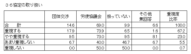 ３６協定の取り扱い