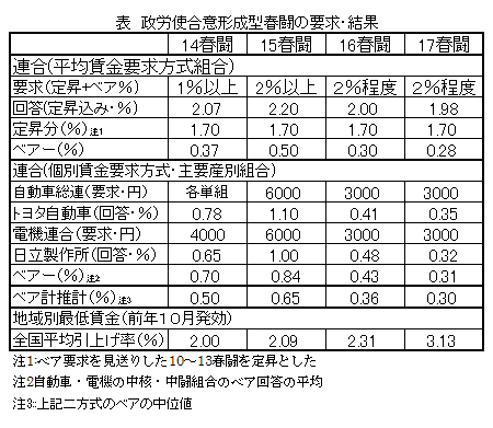 表　政労使合意形成型春闘の要求・結果